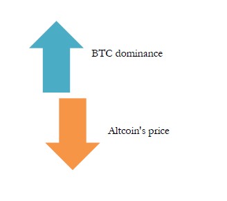 Dominanța Bitcoin pe piața cripto, în creștere